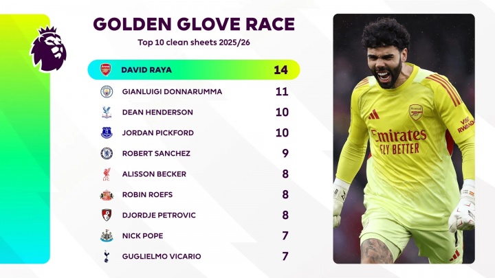 星空体育-英超金手套排名：拉亚14场零封断层领跑，多纳鲁马11场居次席