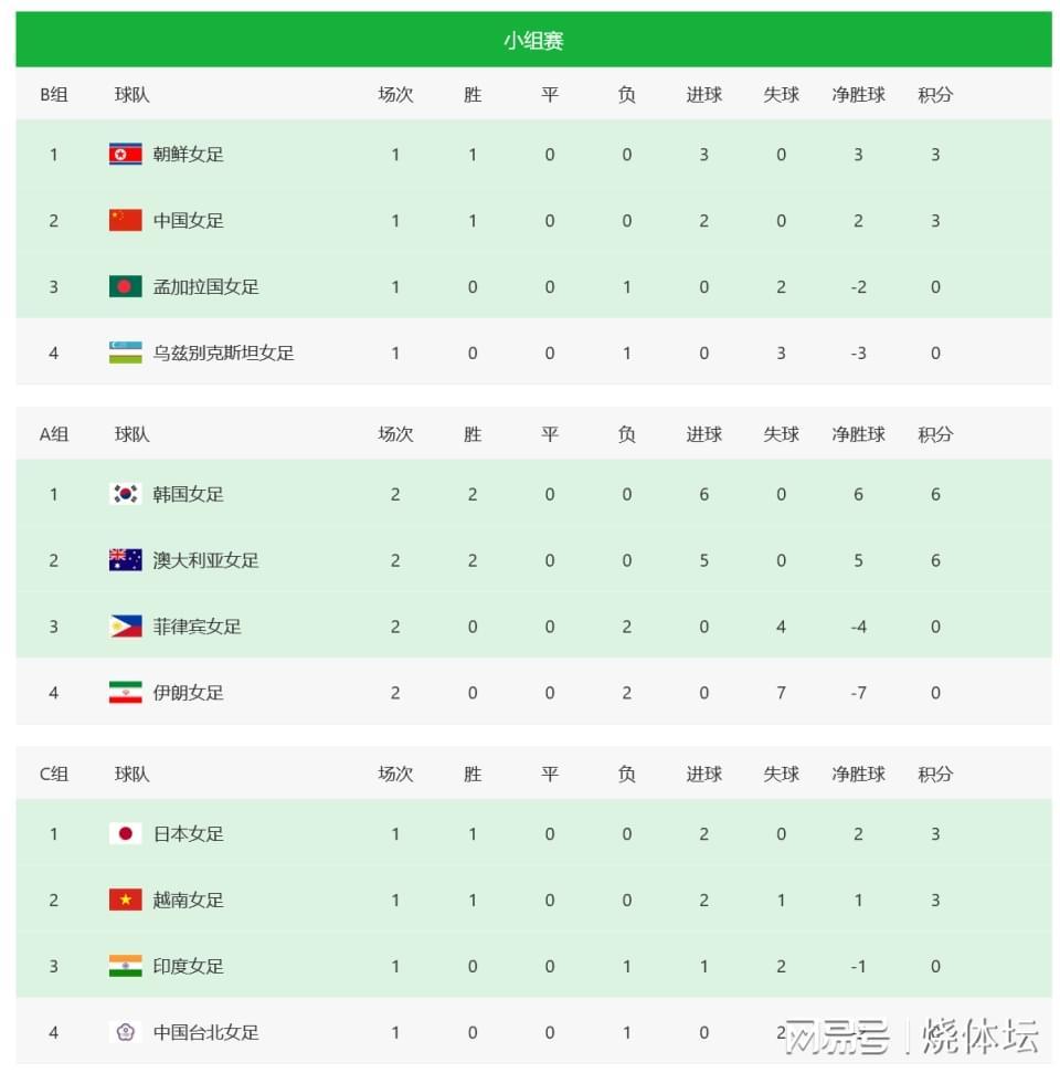 星空体育-女足亚洲杯八强定2席！澳大利亚横扫伊朗，中国女足再1分晋级
